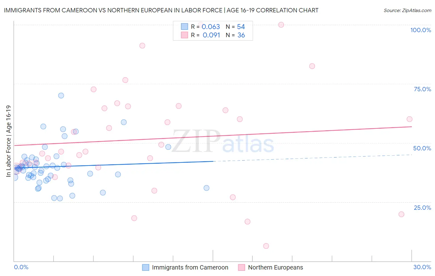 Immigrants from Cameroon vs Northern European In Labor Force | Age 16-19