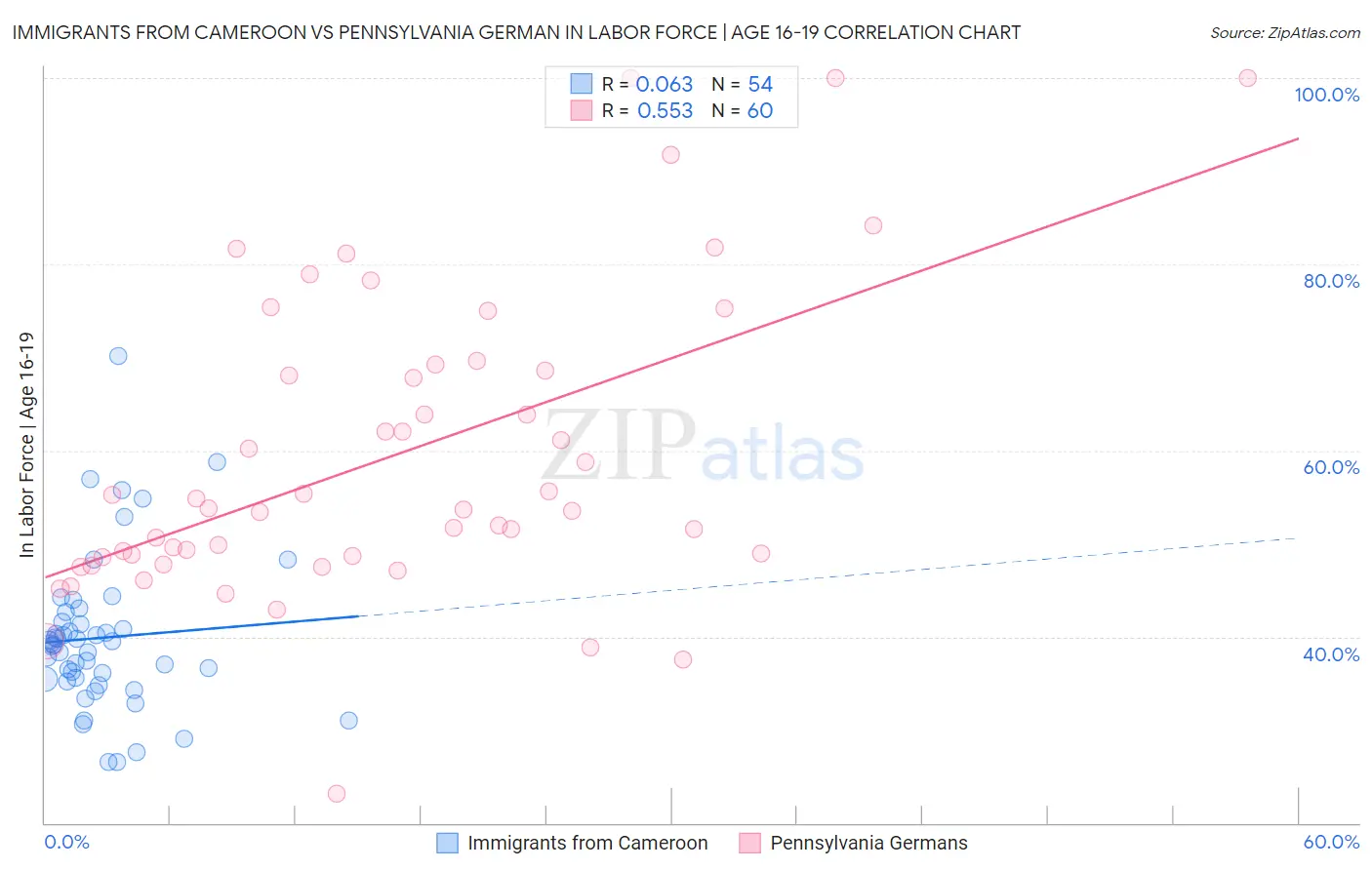 Immigrants from Cameroon vs Pennsylvania German In Labor Force | Age 16-19