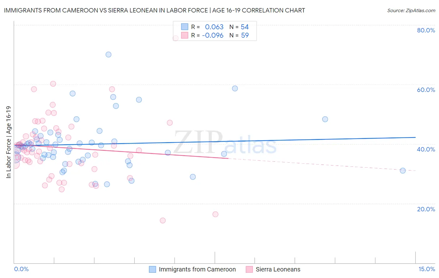 Immigrants from Cameroon vs Sierra Leonean In Labor Force | Age 16-19