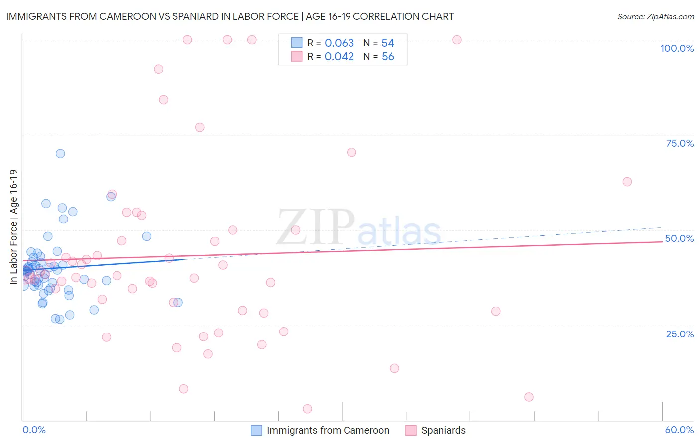 Immigrants from Cameroon vs Spaniard In Labor Force | Age 16-19