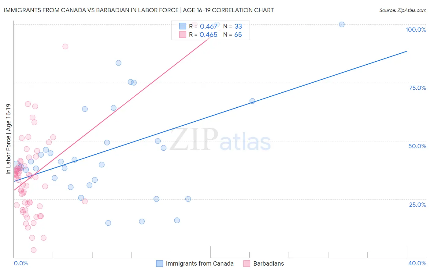 Immigrants from Canada vs Barbadian In Labor Force | Age 16-19