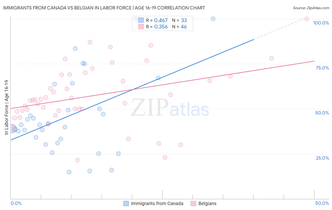 Immigrants from Canada vs Belgian In Labor Force | Age 16-19