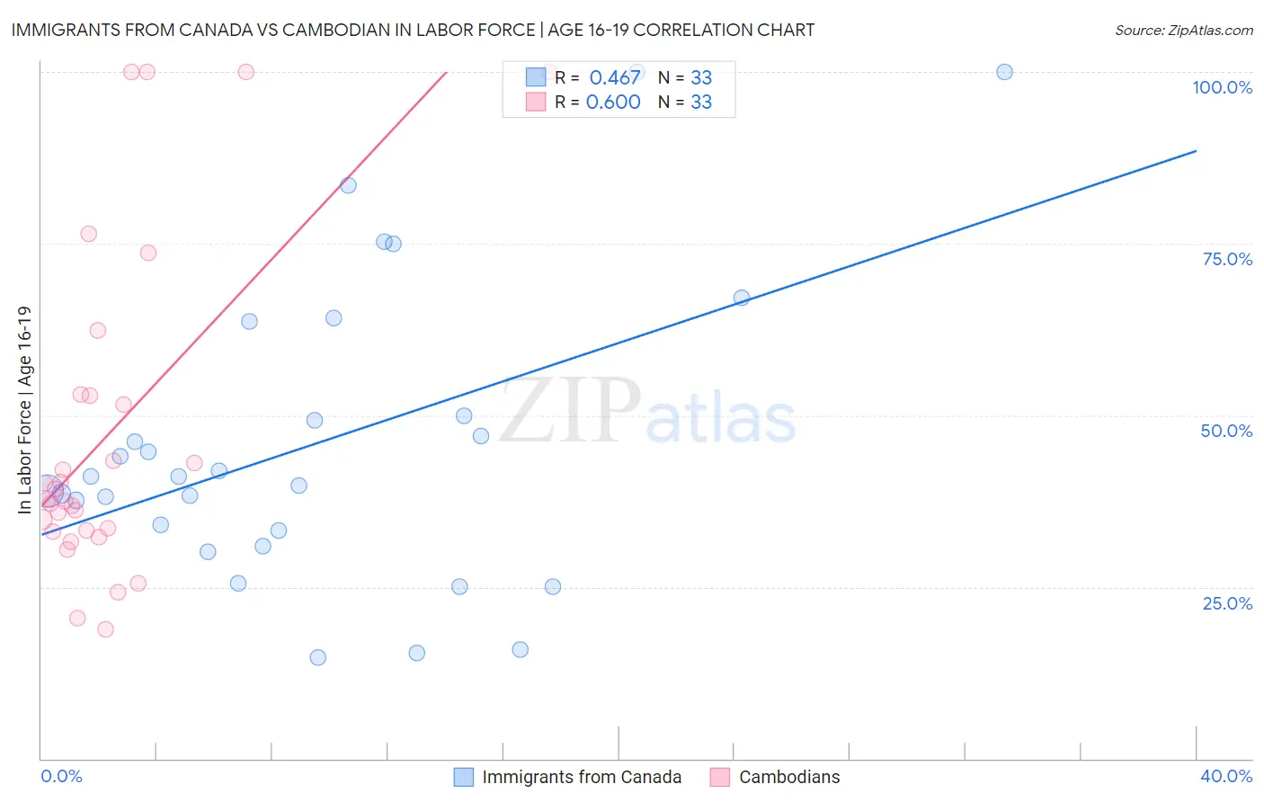 Immigrants from Canada vs Cambodian In Labor Force | Age 16-19