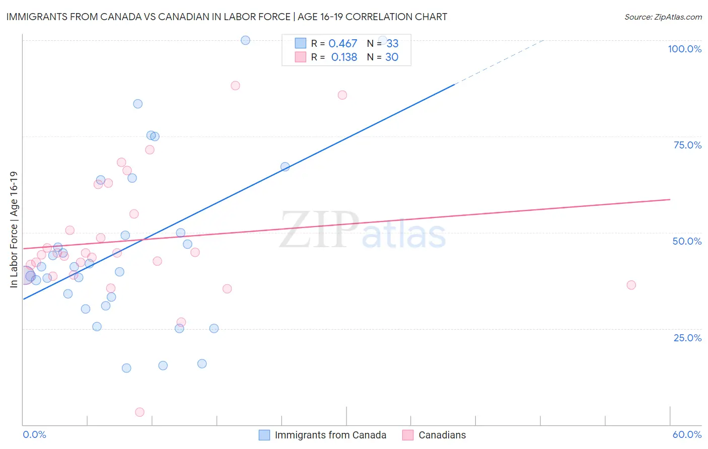 Immigrants from Canada vs Canadian In Labor Force | Age 16-19