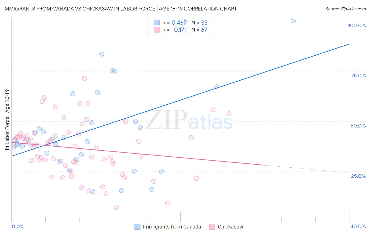 Immigrants from Canada vs Chickasaw In Labor Force | Age 16-19