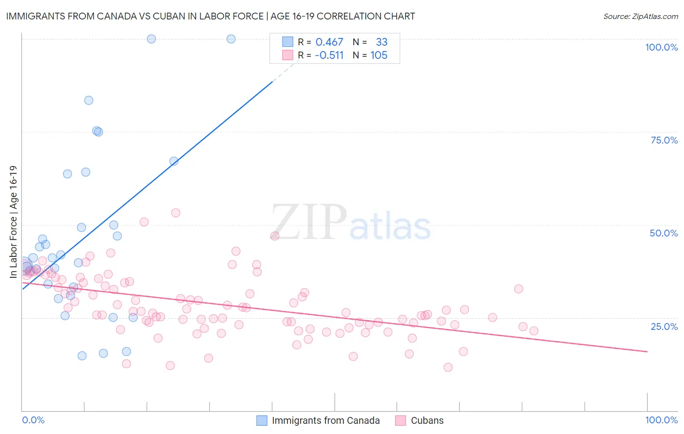 Immigrants from Canada vs Cuban In Labor Force | Age 16-19