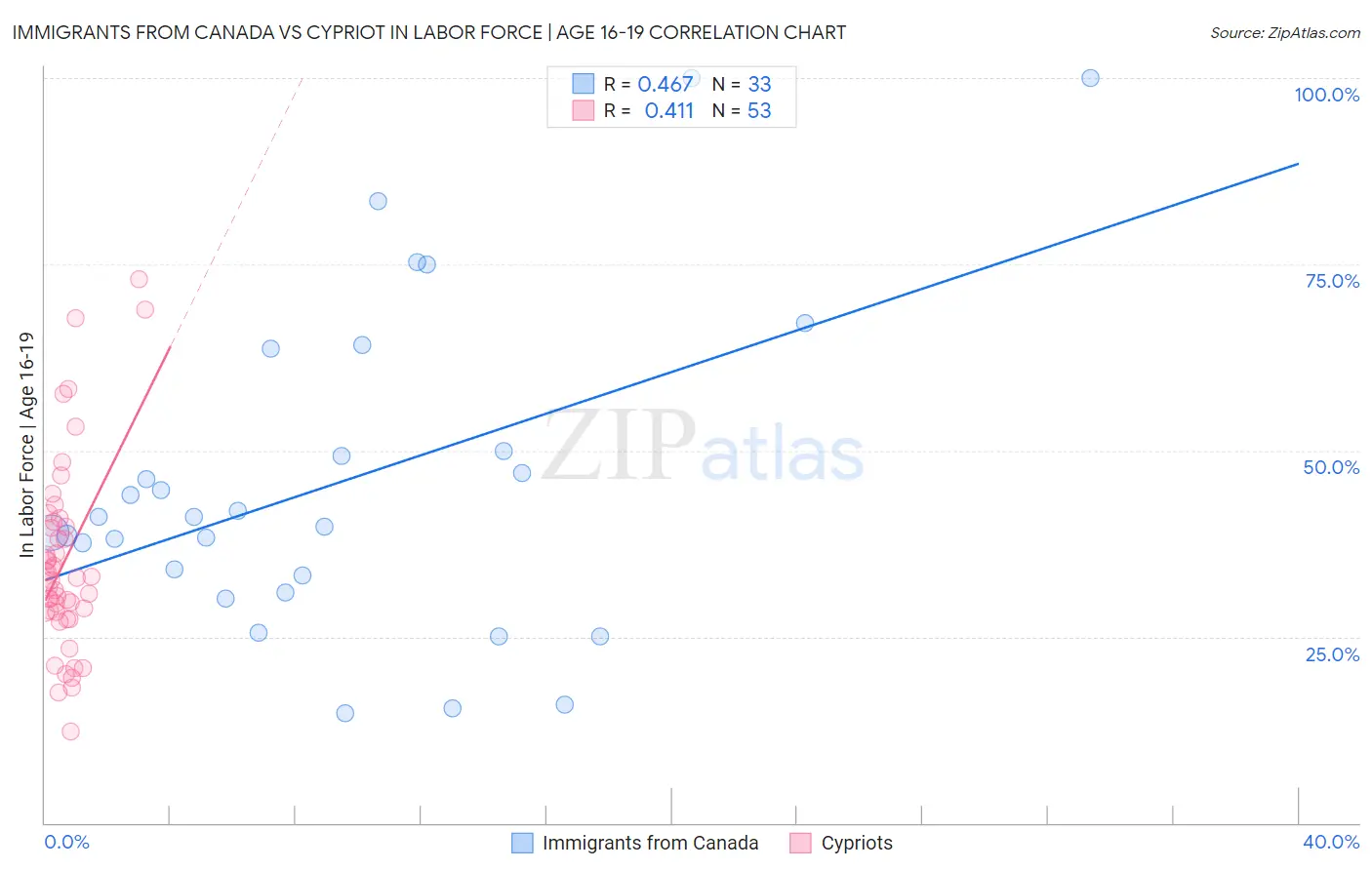 Immigrants from Canada vs Cypriot In Labor Force | Age 16-19