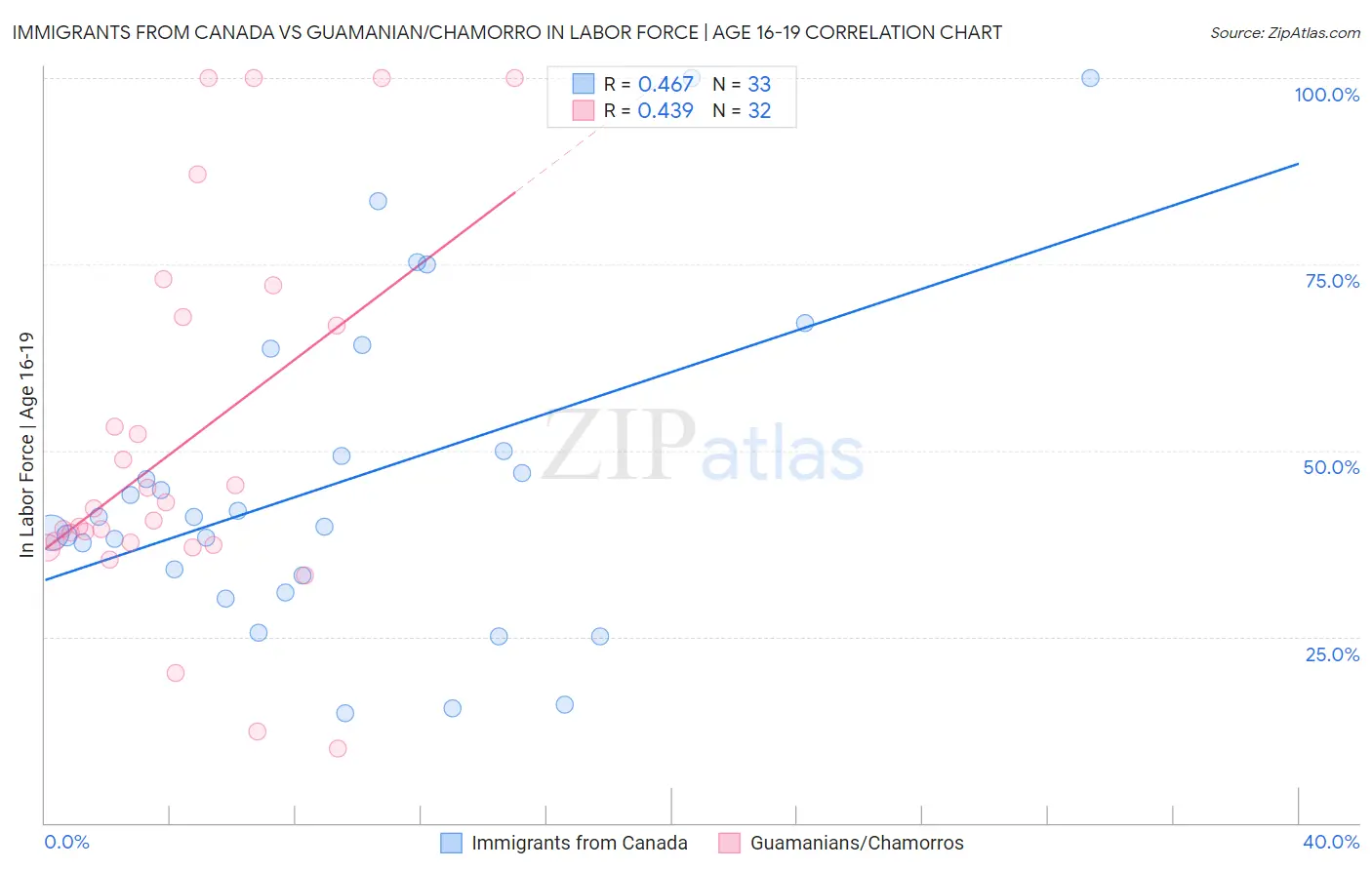 Immigrants from Canada vs Guamanian/Chamorro In Labor Force | Age 16-19