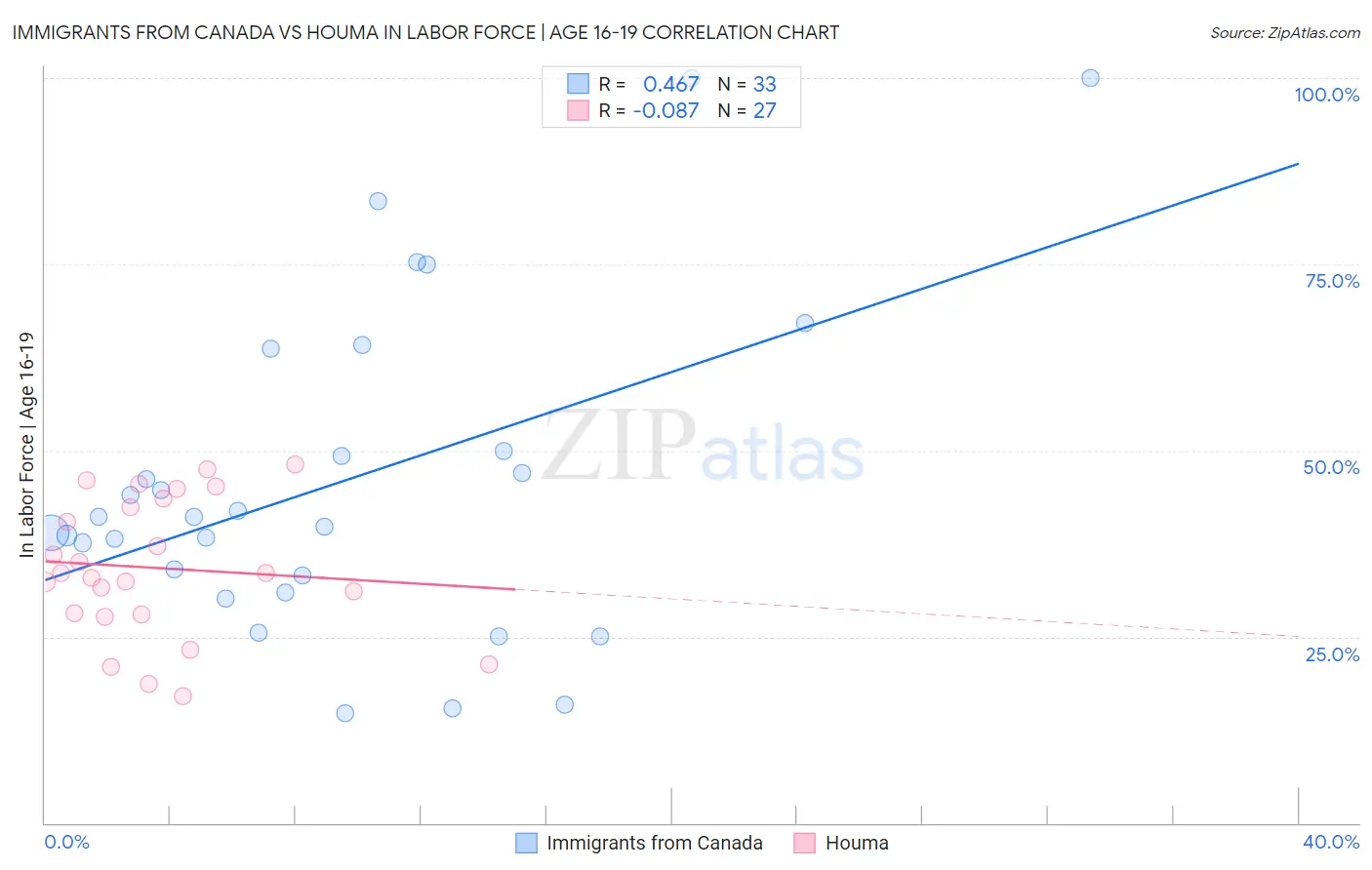 Immigrants from Canada vs Houma In Labor Force | Age 16-19