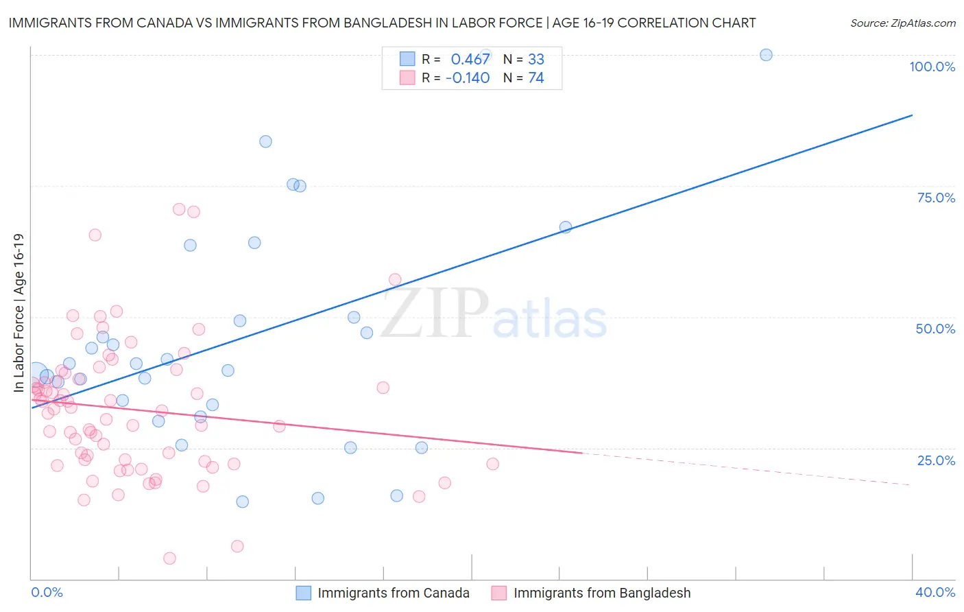 Immigrants from Canada vs Immigrants from Bangladesh In Labor Force | Age 16-19