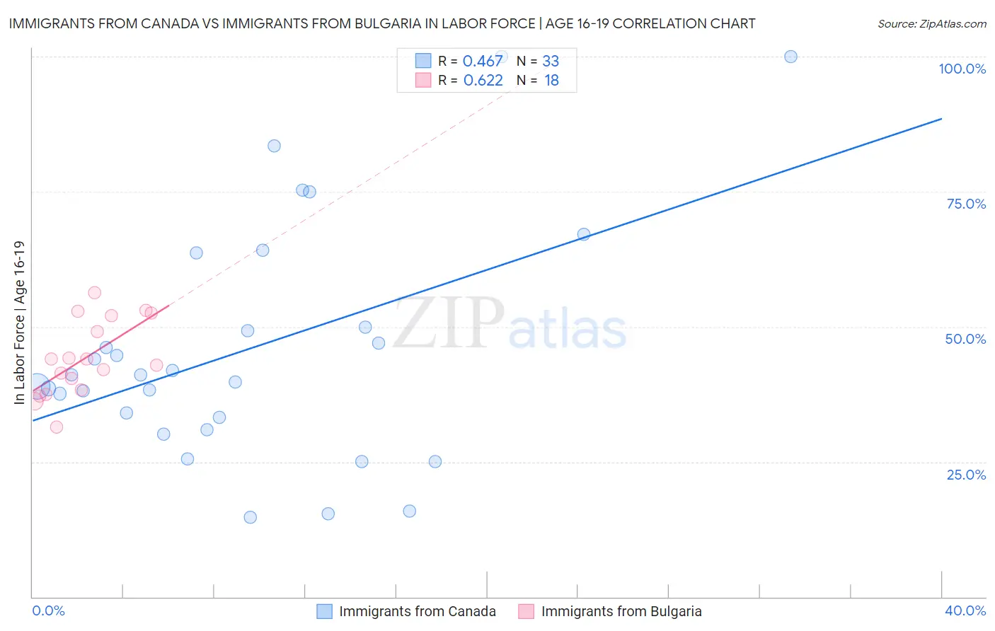 Immigrants from Canada vs Immigrants from Bulgaria In Labor Force | Age 16-19
