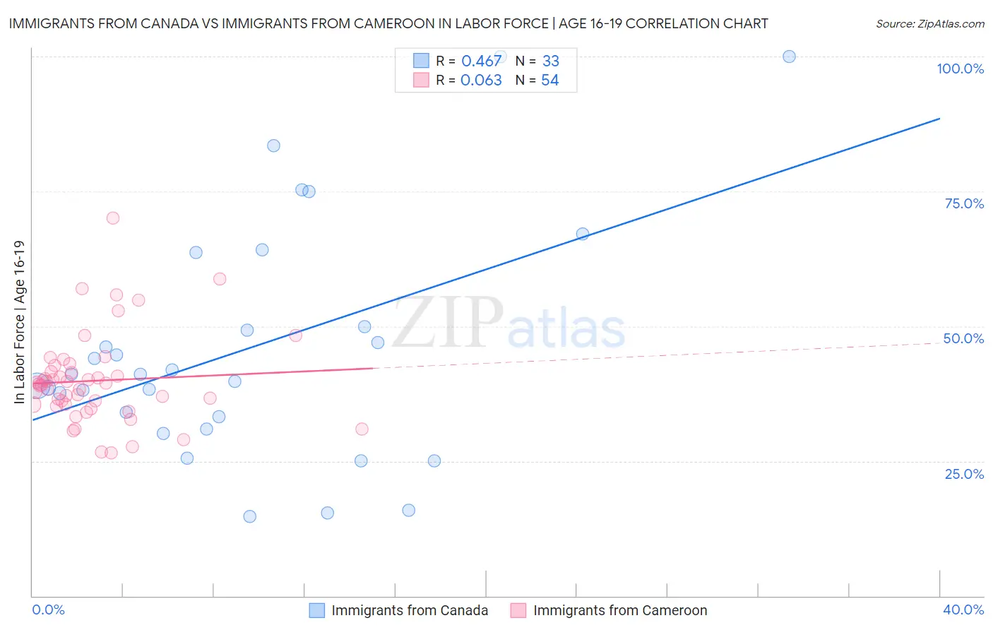 Immigrants from Canada vs Immigrants from Cameroon In Labor Force | Age 16-19