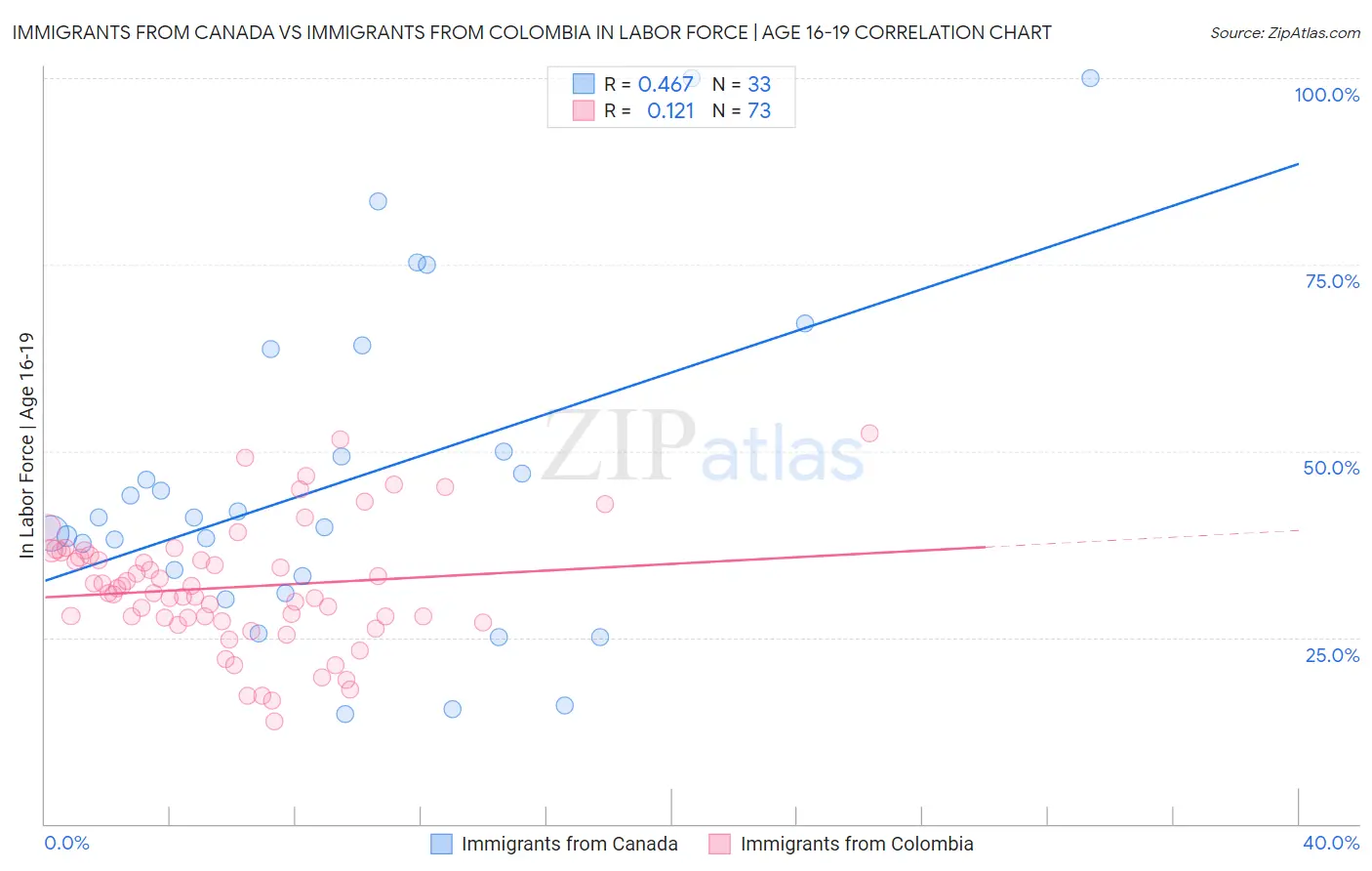 Immigrants from Canada vs Immigrants from Colombia In Labor Force | Age 16-19