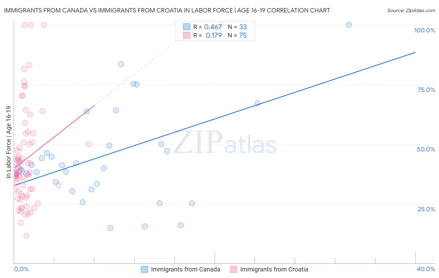 Immigrants from Canada vs Immigrants from Croatia In Labor Force | Age 16-19