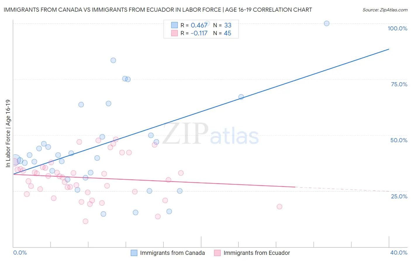 Immigrants from Canada vs Immigrants from Ecuador In Labor Force | Age 16-19