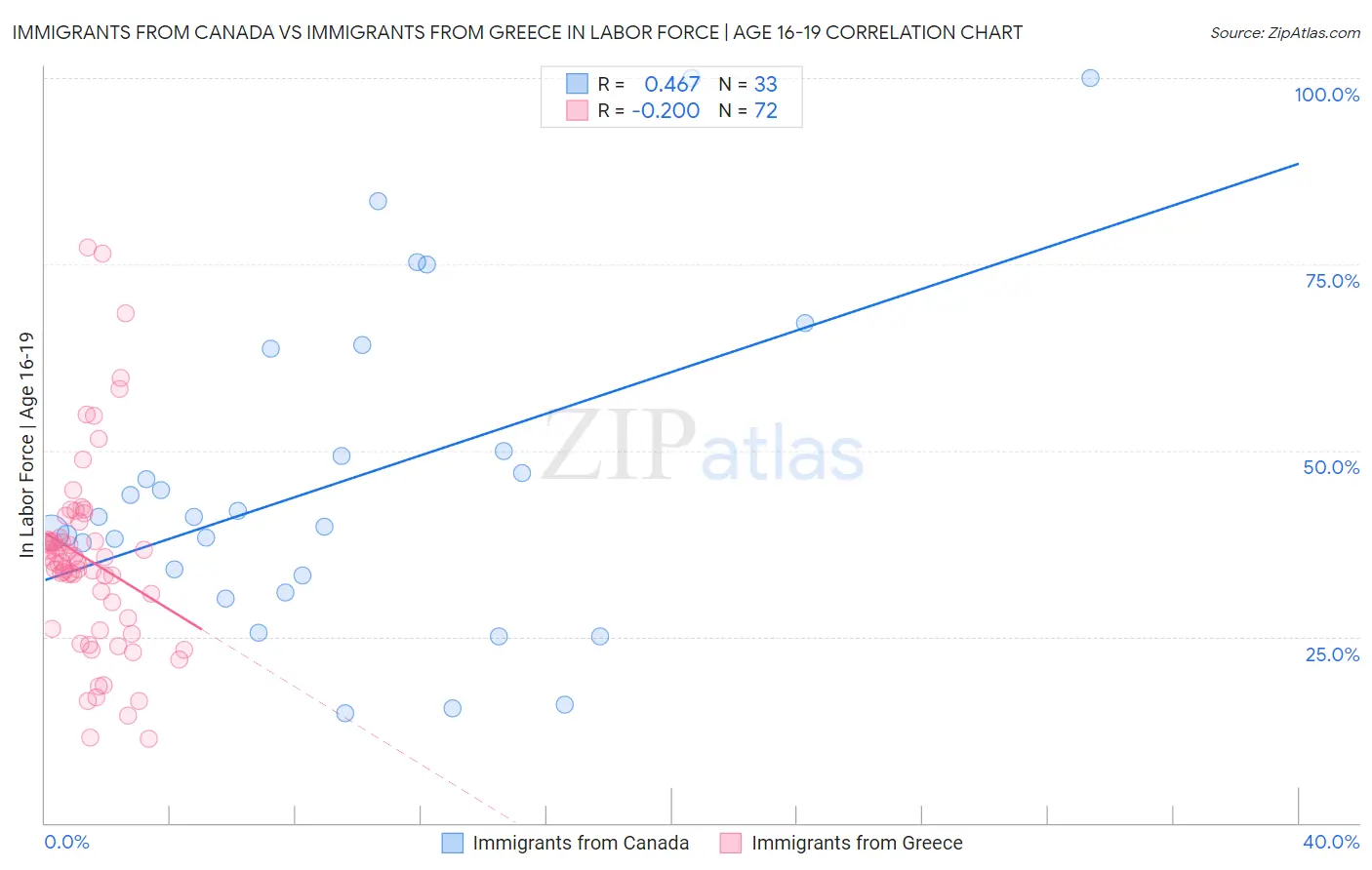 Immigrants from Canada vs Immigrants from Greece In Labor Force | Age 16-19