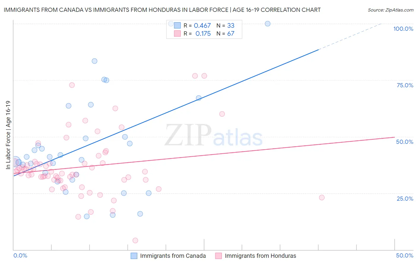 Immigrants from Canada vs Immigrants from Honduras In Labor Force | Age 16-19