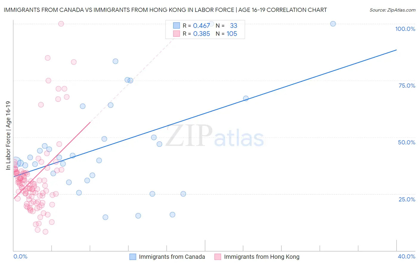 Immigrants from Canada vs Immigrants from Hong Kong In Labor Force | Age 16-19