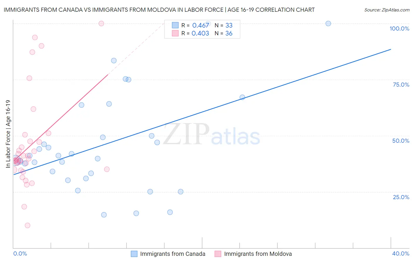 Immigrants from Canada vs Immigrants from Moldova In Labor Force | Age 16-19