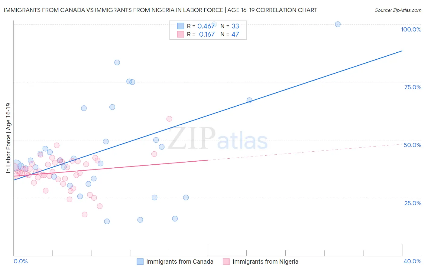 Immigrants from Canada vs Immigrants from Nigeria In Labor Force | Age 16-19