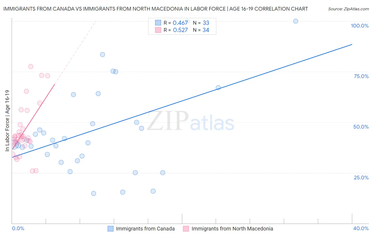 Immigrants from Canada vs Immigrants from North Macedonia In Labor Force | Age 16-19