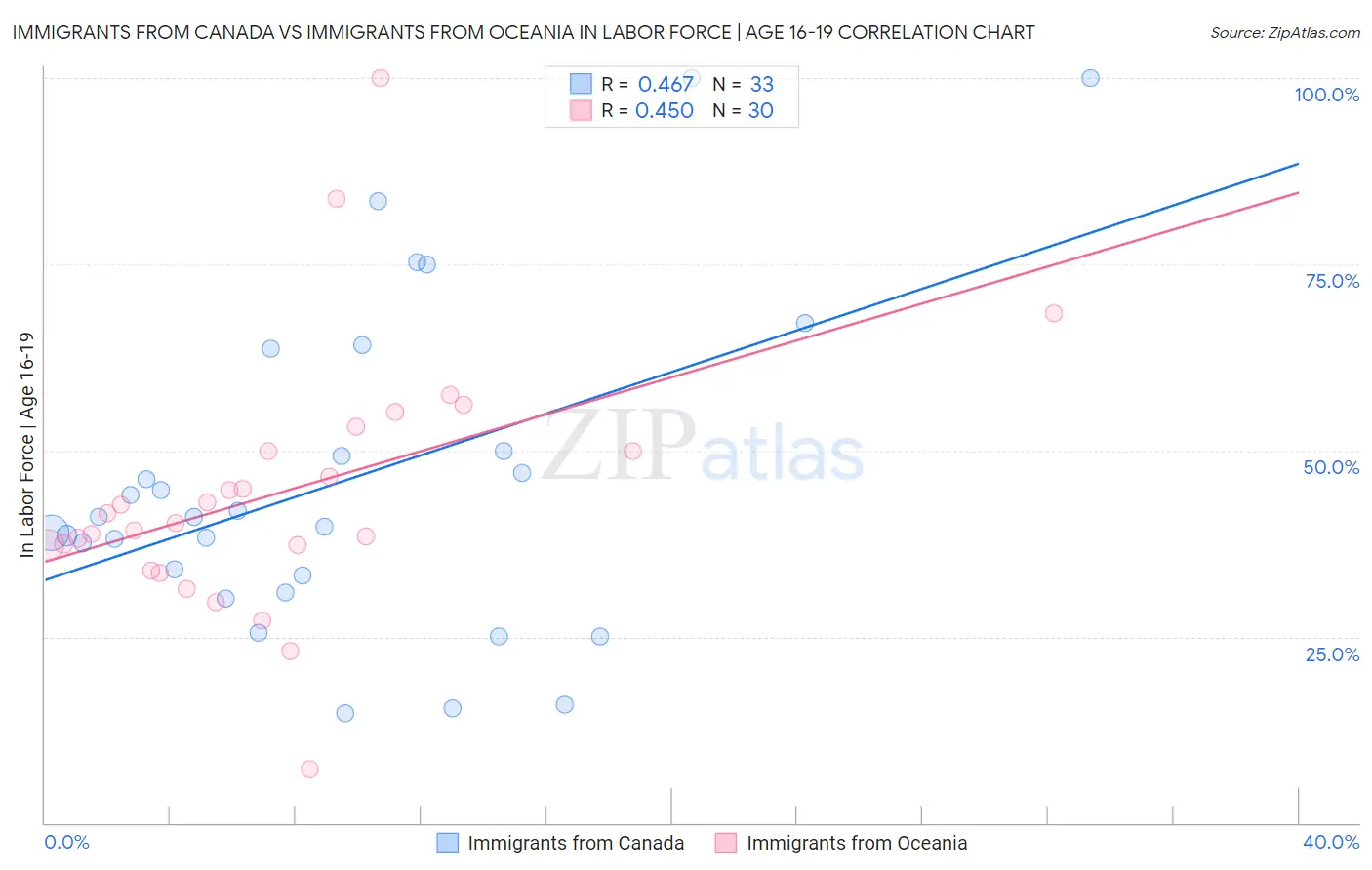 Immigrants from Canada vs Immigrants from Oceania In Labor Force | Age 16-19