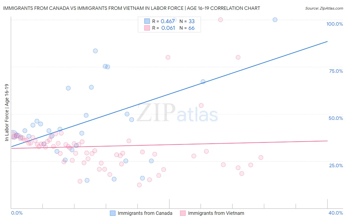 Immigrants from Canada vs Immigrants from Vietnam In Labor Force | Age 16-19