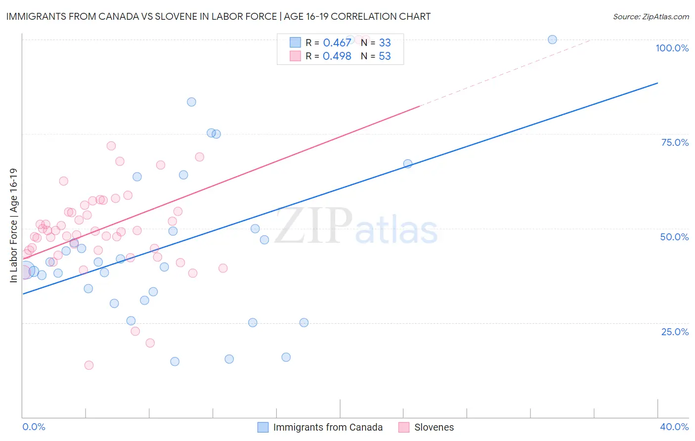 Immigrants from Canada vs Slovene In Labor Force | Age 16-19