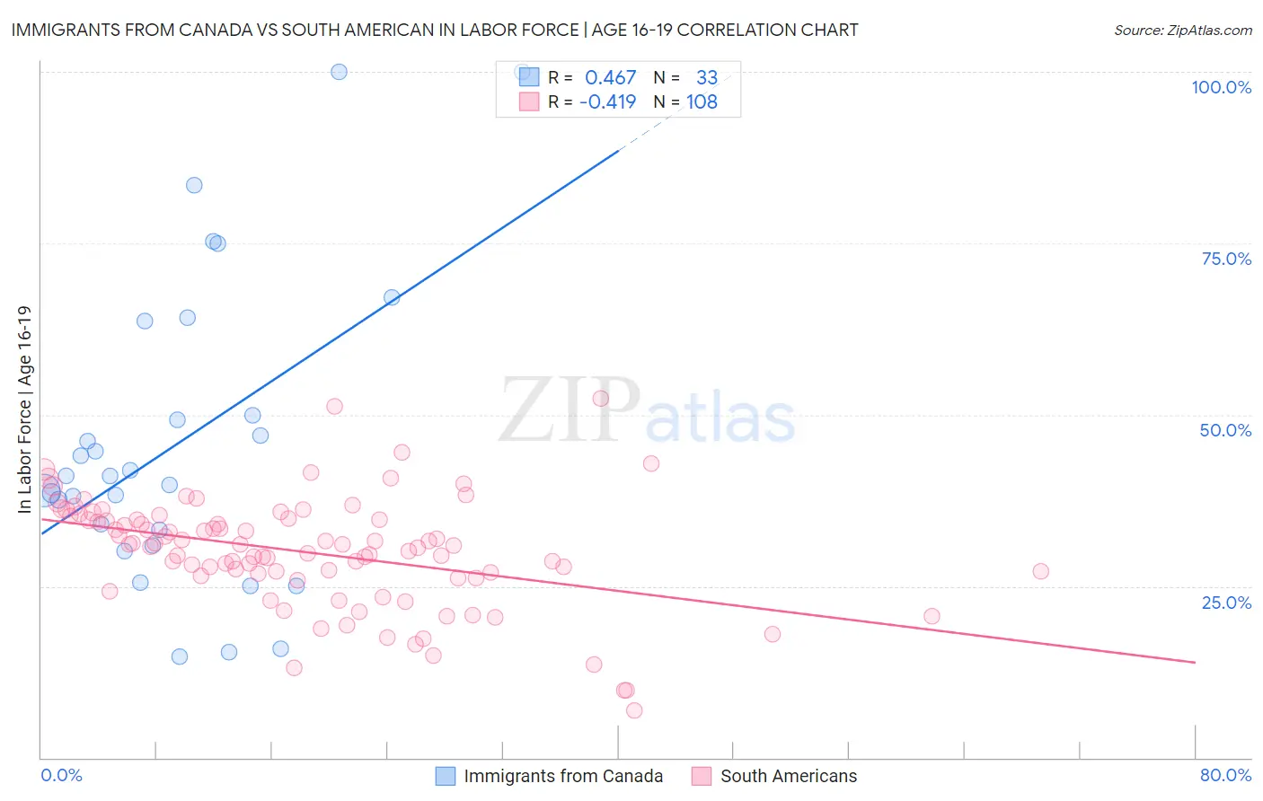 Immigrants from Canada vs South American In Labor Force | Age 16-19