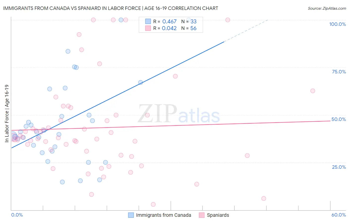 Immigrants from Canada vs Spaniard In Labor Force | Age 16-19