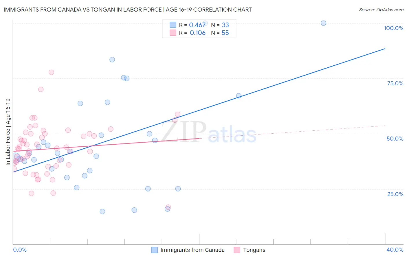 Immigrants from Canada vs Tongan In Labor Force | Age 16-19