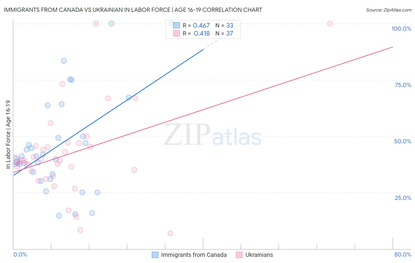 Immigrants from Canada vs Ukrainian In Labor Force | Age 16-19