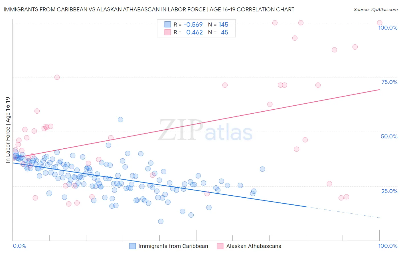 Immigrants from Caribbean vs Alaskan Athabascan In Labor Force | Age 16-19