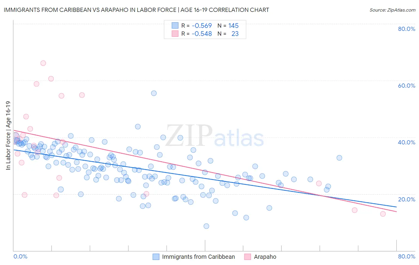 Immigrants from Caribbean vs Arapaho In Labor Force | Age 16-19