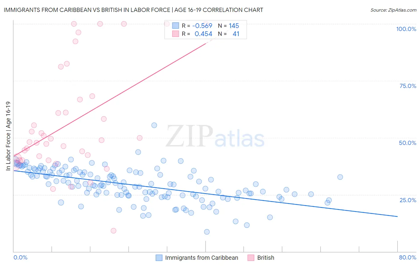 Immigrants from Caribbean vs British In Labor Force | Age 16-19