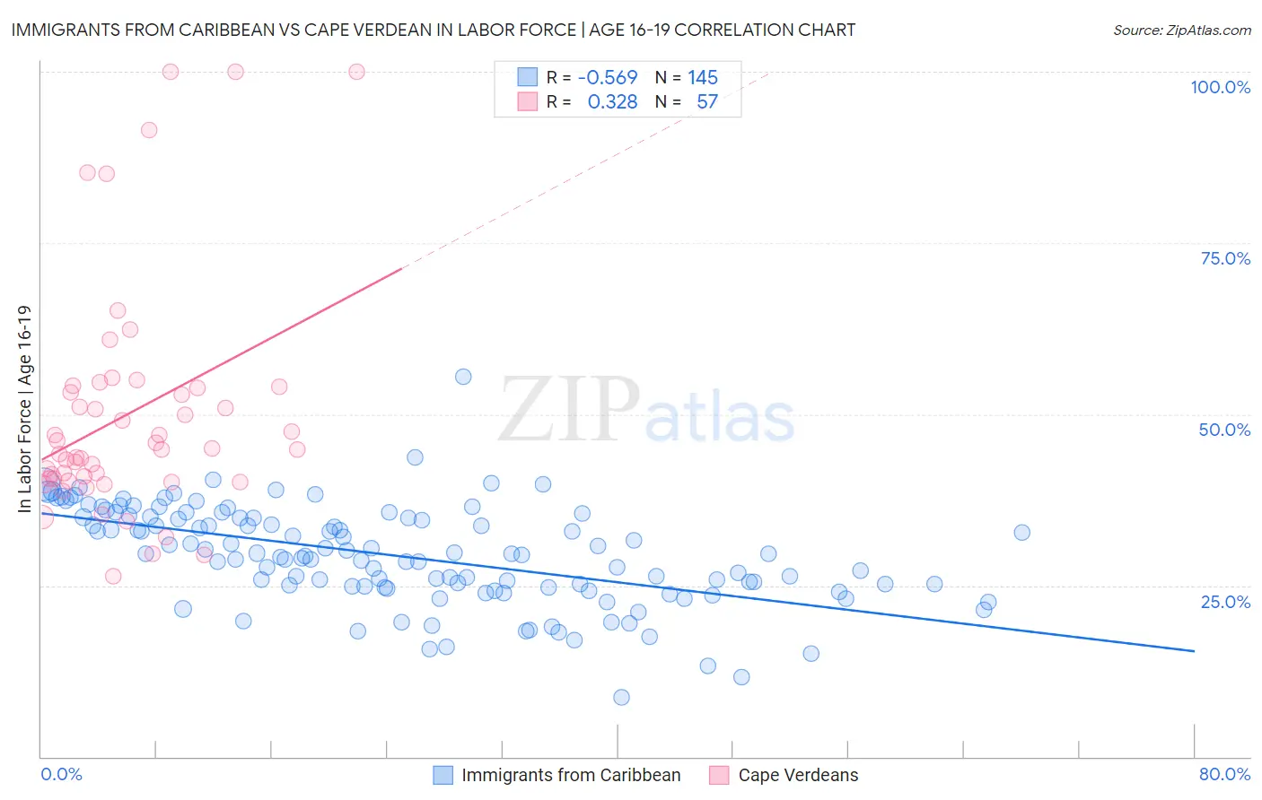 Immigrants from Caribbean vs Cape Verdean In Labor Force | Age 16-19