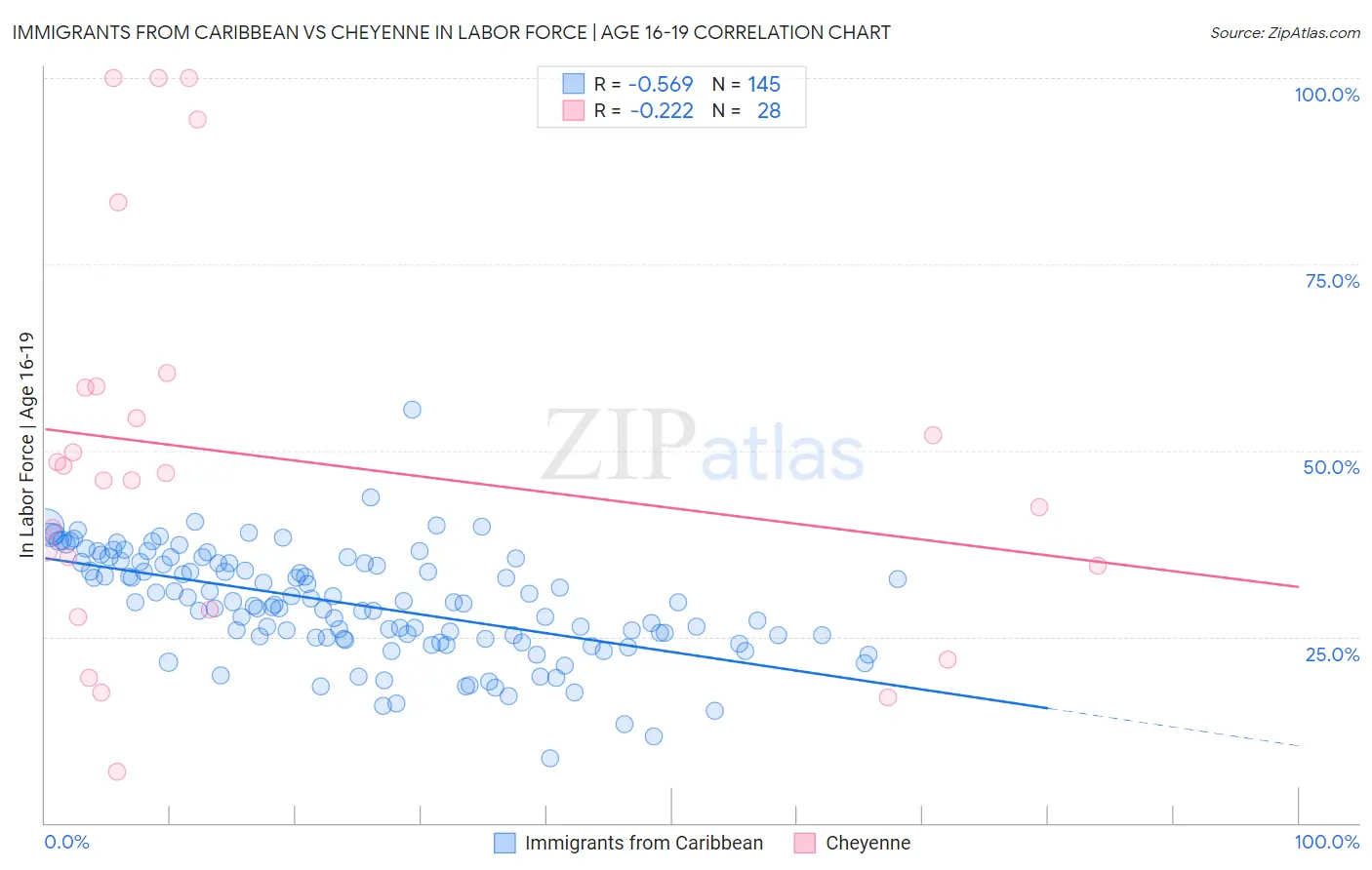 Immigrants from Caribbean vs Cheyenne In Labor Force | Age 16-19