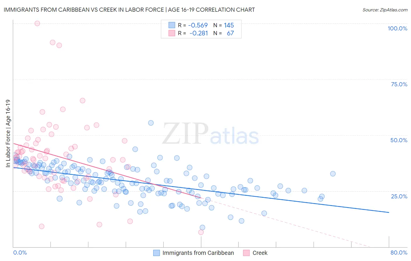 Immigrants from Caribbean vs Creek In Labor Force | Age 16-19