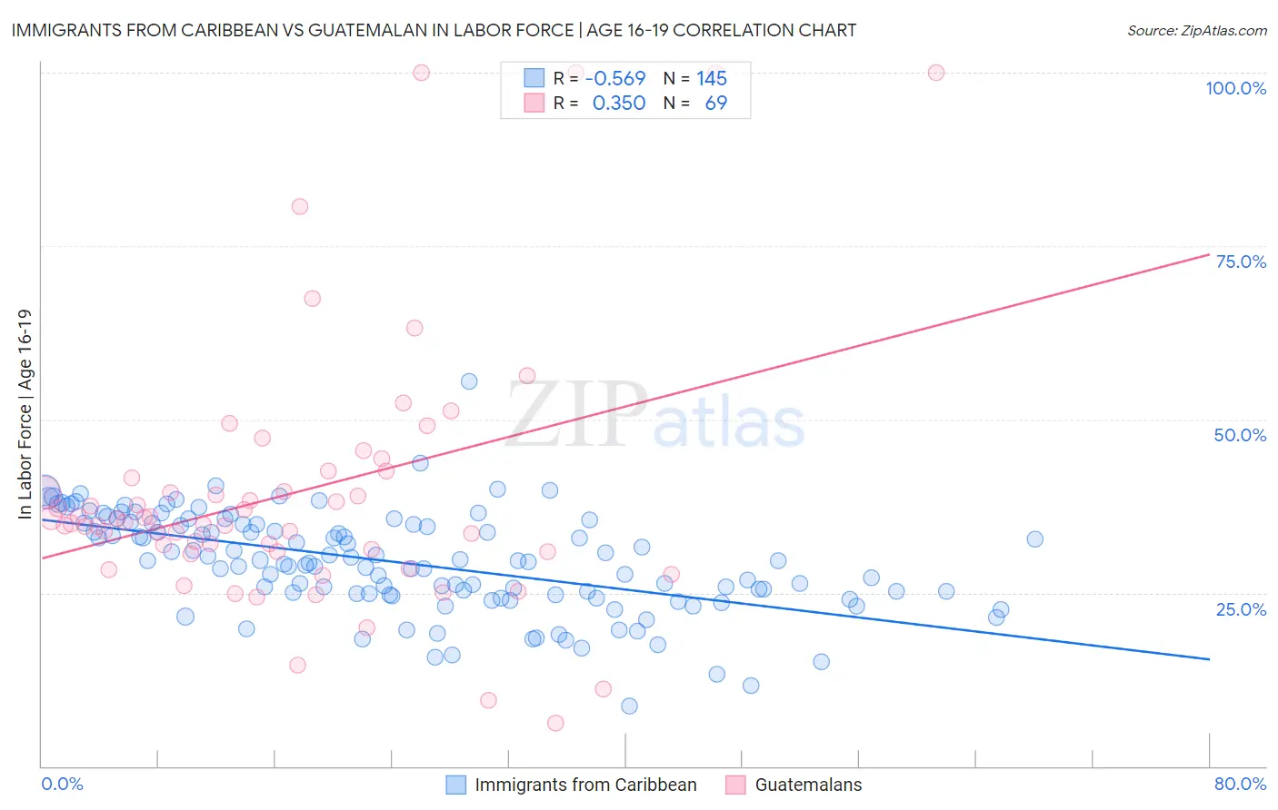 Immigrants from Caribbean vs Guatemalan In Labor Force | Age 16-19