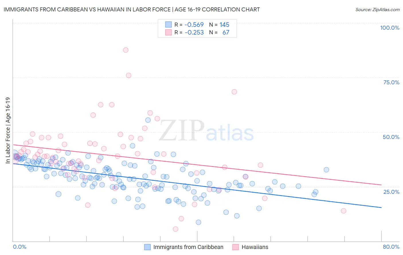 Immigrants from Caribbean vs Hawaiian In Labor Force | Age 16-19