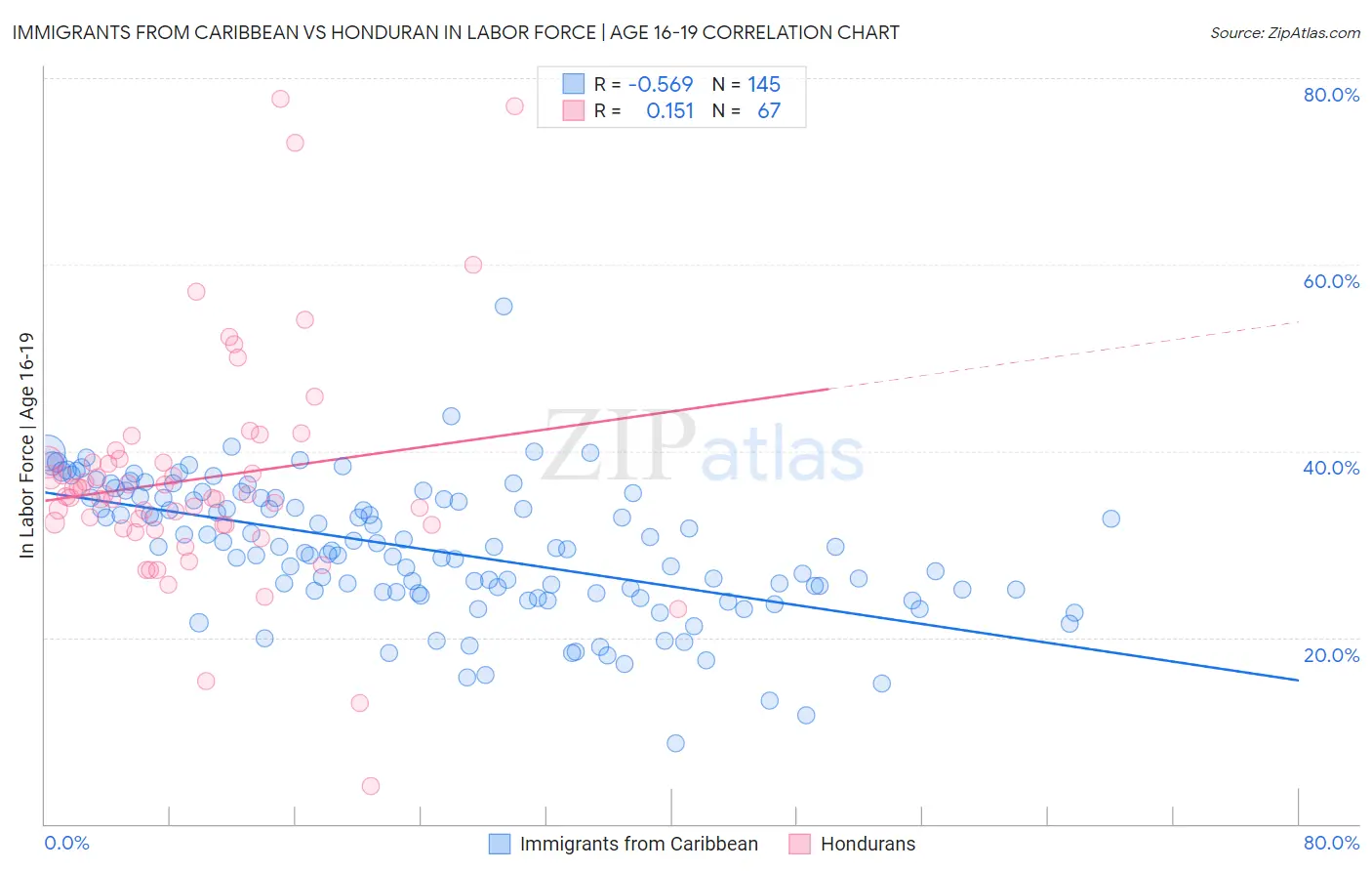 Immigrants from Caribbean vs Honduran In Labor Force | Age 16-19