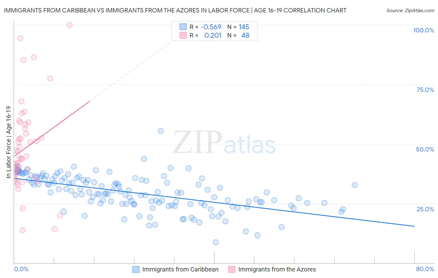 Immigrants from Caribbean vs Immigrants from the Azores In Labor Force | Age 16-19