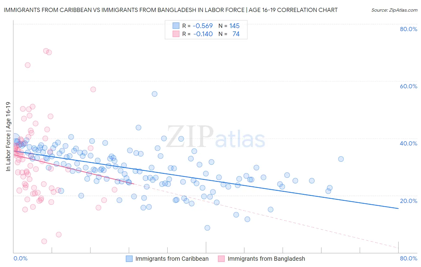 Immigrants from Caribbean vs Immigrants from Bangladesh In Labor Force | Age 16-19