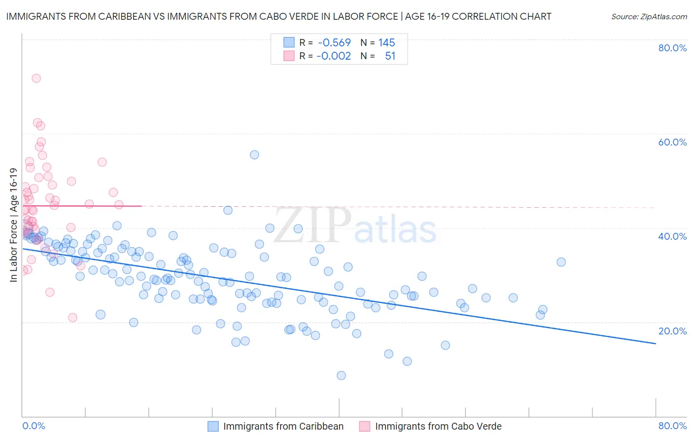 Immigrants from Caribbean vs Immigrants from Cabo Verde In Labor Force | Age 16-19