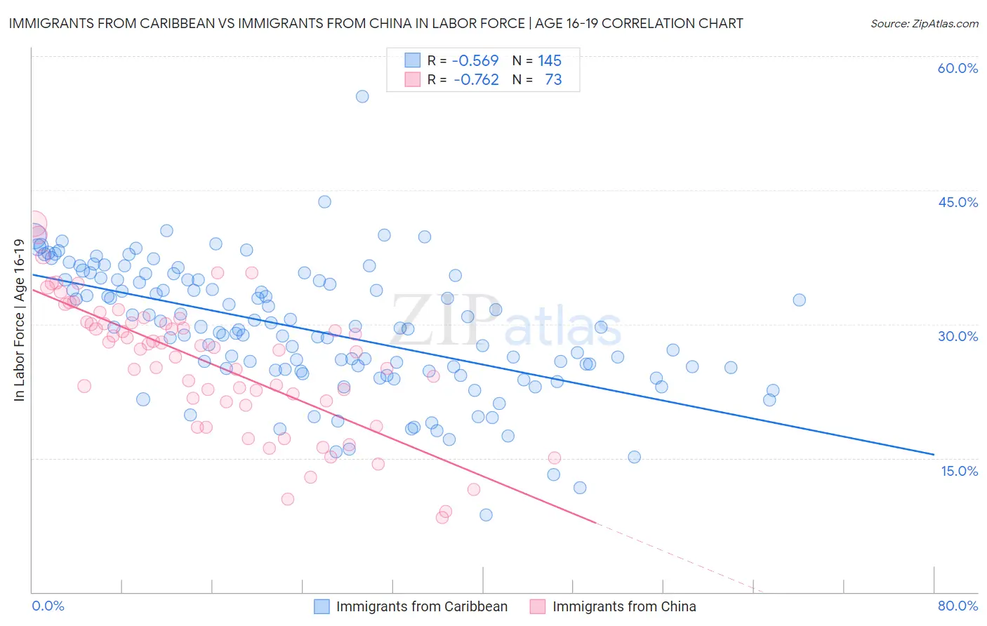 Immigrants from Caribbean vs Immigrants from China In Labor Force | Age 16-19