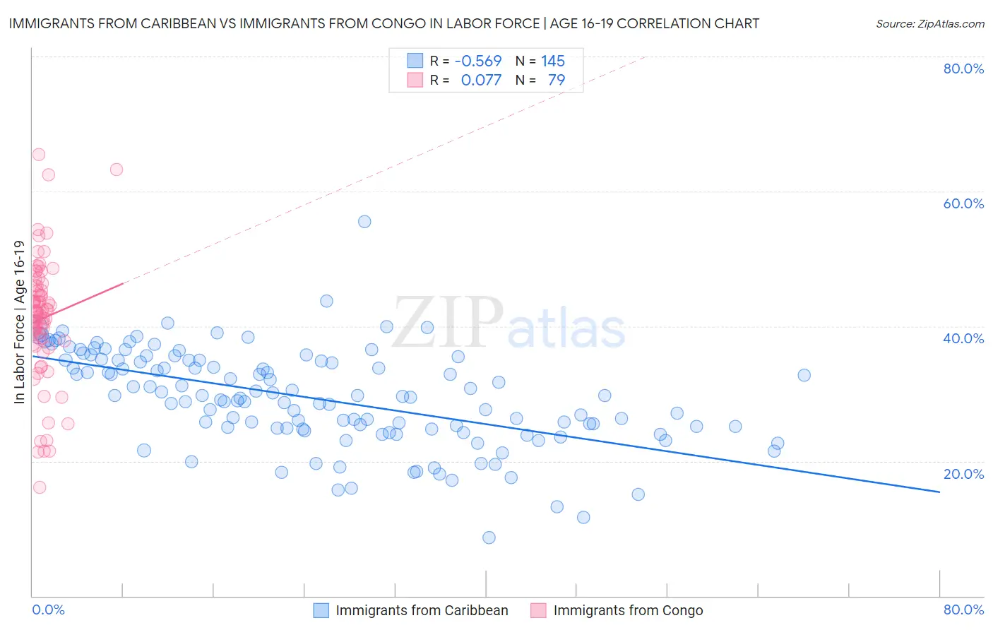 Immigrants from Caribbean vs Immigrants from Congo In Labor Force | Age 16-19