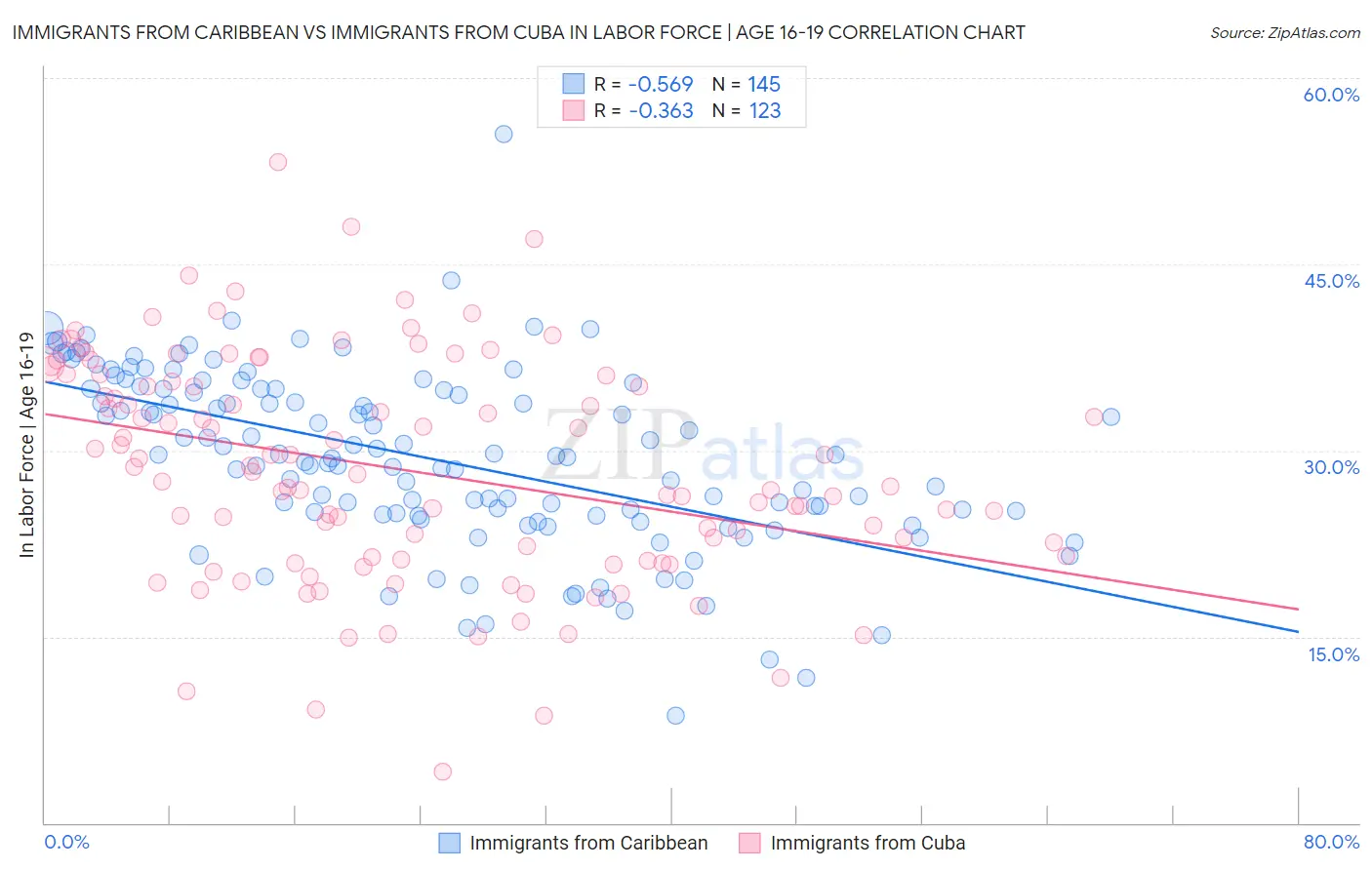 Immigrants from Caribbean vs Immigrants from Cuba In Labor Force | Age 16-19