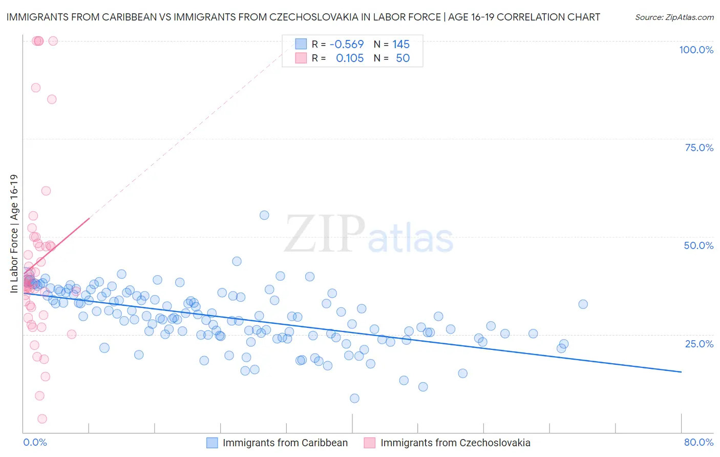 Immigrants from Caribbean vs Immigrants from Czechoslovakia In Labor Force | Age 16-19