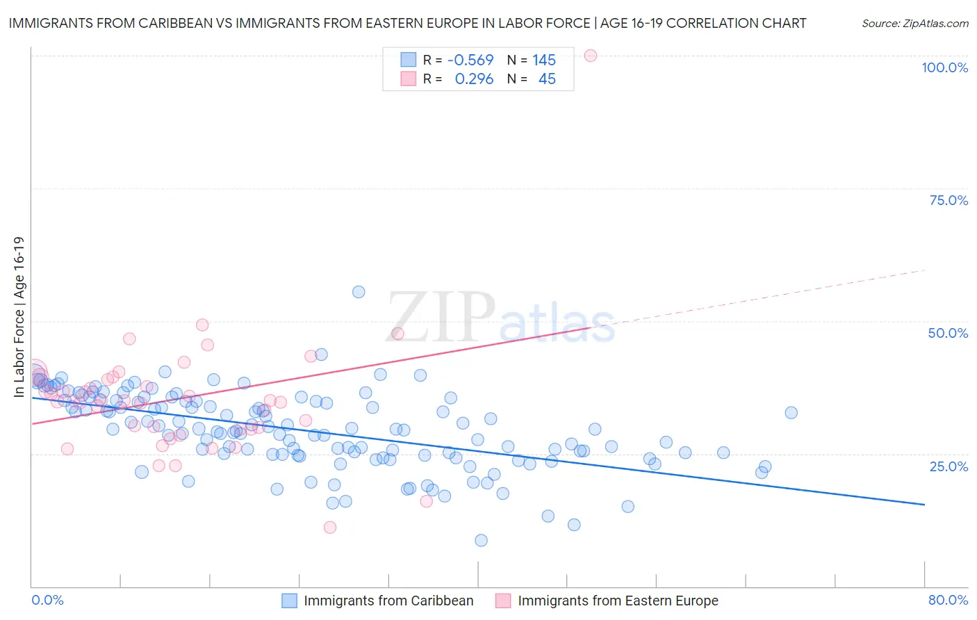 Immigrants from Caribbean vs Immigrants from Eastern Europe In Labor Force | Age 16-19