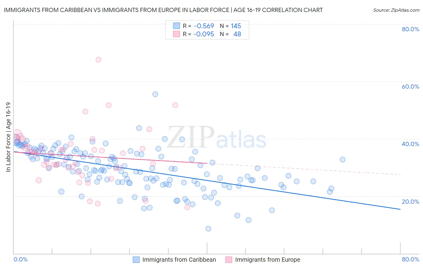Immigrants from Caribbean vs Immigrants from Europe In Labor Force | Age 16-19